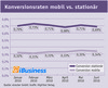 Preview von Konversionsraten mobil vs. stationär