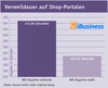 Verweildauer auf Shop-Portalen Verweildauer auf Shop-Portalen