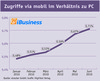 Preview von Zugriffe via mobil im Verhältnis zu PC