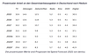 Preview von Prozentualer Anteil an den Gesamtwerbeausgaben in Deutschland nach Medium von 2015 bis 2021