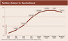 Preview von Twitter-Nutzer in Deutschland November