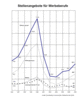 Preview von Business:Marketing:Werbung:Stellenangebote fr Werbeberufe in Deutschland von 1996 bis 2006