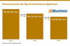 Preview von Honorarumsatz der Top-20 Ecommerce-Agenturen