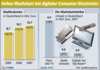 Preview von Hardware:Wachstum bei Unterhaltungselektronik in Deutschland 2007