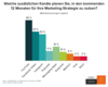 Preview von Social-Media-Kanäle, die Marketer 2017 nutzen wollen