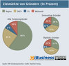 Preview von Zielmärkte von Gründern (in Prozent)