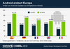 Preview von Anteil von Android am Smartphone-Markt in Europa