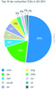 Preview von Anteile der beliebtesten Top Level Domains in Prozent im Jahr 2011