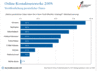 Preview von Online:Dienste:Welche persnlichen Daten Netzwerker preisgeben