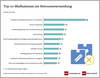 Preview von Top-10 Massnahmen zur Retourenvermeidung im E-Commerce laut Händlerangaben