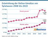 Preview von Entwicklung der Online-Umsätze von Spielwaren 2007-bis-2022