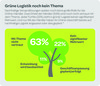 Preview von Grüne Logistik im deutschen Online-Handel