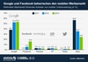 Preview von Mobiler Online-Werbemarkt - Marktanteile führender Anbieter