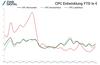 Preview von Entwicklung des CPC bei Facebook-Kampagnen im 1. Halbjahr 2020