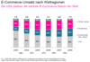 Preview von Business:Multimedia-Markt:Electronic Commerce:ECommerce-Umsatz nach Weltregionen