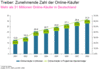 Preview von Business:Multimedia-Markt:Electronic Commerce:Entwicklung der Anzahl der Online-Käufer in Deutschland 2001-2008