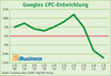 Preview von Veränderung des Google CpCs in Prozent zwischen Ende 2009 und dem ersten Quartal 2012
