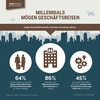Wie Millenials Geschäftsreisen mögen 2018 Wie Millenials Geschäftsreisen mögen 2018