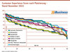 Preview von Customer Experience Score nach Platzierung - Stand Dezember 2022