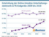 Preview von Entwicklung der Online-Umsätze Unterhaltungselektronik & TK-Endgeräte 2009 bis 2018