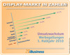 Preview von Business:Display-Markt in Zahlen 3-2010 - Umsatzwachstum Werbegattungen 1. Halbjahr 2010