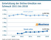 Preview von Entwicklung der Online-Umstze von Schmuck 2011 bis 2018