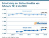 Preview von Entwicklung der Online-Umsätze von Schmuck 2011 bis 2018