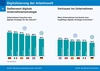 Preview von Stellenwert der digitalen Unternehmensstrategie und Vertrauen in Unternehmen