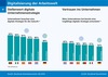 Preview von Stellenwert der digitalen Unternehmensstrategie und Vertrauen in Unternehmen