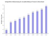 Preview von Anteil der Onlinenutzer an der Gesamtbevölkerung in Deutschland