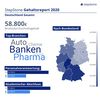 Preview von Wo Fach- und Führungskräfte in Deutschland am meisten verdienen