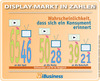 Preview von Business:Display-Markt in Zahlen 3-2010 - Wahrscheinlichkeit dass sich ein Konsument erinnert