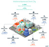 Preview von Entwicklung der Jobangebote rund um den Bereich Smart City