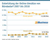 Preview von Entwicklung der Online-Umsätze von Bürobedarf 2007 bis 2018