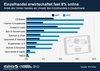 Preview von Anteil des Onlinehandels am Umsatz des Einzelhandels 2007 und 2012