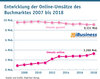 Preview von Entwicklung der Online-Umstze des Buchmarktes 2007 bis 2018