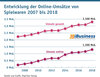 Preview von Entwicklung der Online-Umsätze von Spielwaren 2007 bis 2018