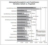 Preview von Jahresgehalt in der Interaktiv-Branche nach Funktionen - Variables Gehalt vs. Fixgehalt