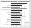 Preview von Anteil der variablen Vergütung am Jahresgehalt in der Interaktiv-Branche nach Funktionen