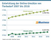 Preview von Entwicklung der Online-Umstze von Tierbedarf 2007 bis 2018