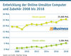 Preview von Entwicklung der Online-Umsätze Computer und Zubehör 2008 bis 2018