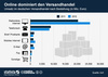 Preview von Umsatz im deutschen Versandhandel nach Bestellweg in 2011 und 2012