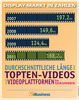Preview von Display-Markt in Zahlen Winter 2011 12-2011 - Durchschnittliche Länge der Topten-Videos auf Videoplattformen in Sekunden