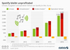 Preview von Umsatz, Ausgaben uznd operativer Verlust von Spotify (in Mio.Euro)