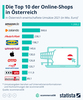 Preview von Die Top 10 der Onlineshops in Österreich (Umsatz 2021)