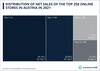 Preview von Umsatzverteilung der Top 250 Onlineshops in Österreich im Jahr 2021