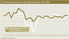 Preview von Business:Multimedia-Markt:Wirtschaftsklima:Die Newmedia-Fieberkurve - Der Wirtschaftsindex 1996-2009
