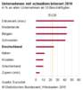 Preview von Unternehmen mit schnellem Internet 2014 in Europa nach Ländern