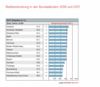 Preview von Online:Internet:Breitbandnutzung:Breitbandnutzung in den Bundesländern 2007