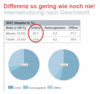 Preview von Online:Internet:Demographie:(N)Onliner-Atlas 2007 - Frauen/ Männeranteil der Internetnutzung 2007 in Deutschland